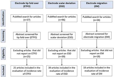 Suitable Electrode Choice for Robotic-Assisted Cochlear Implant Surgery: A Systematic Literature Review of Manual Electrode Insertion Adverse Events